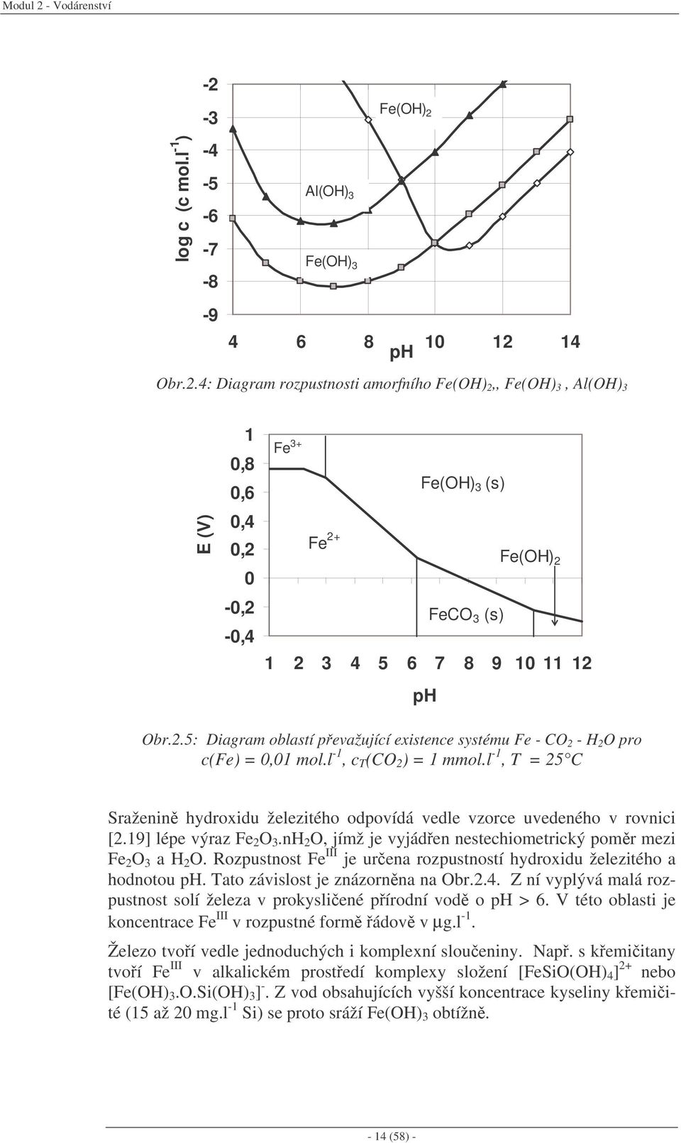 l -1, T = 25 C Sraženin hydroxidu železitého odpovídá vedle vzorce uvedeného v rovnici [2.19] lépe výraz Fe 2 O 3.nH 2 O, jímž je vyjáden nestechiometrický pomr mezi Fe 2 O 3 a H 2 O.