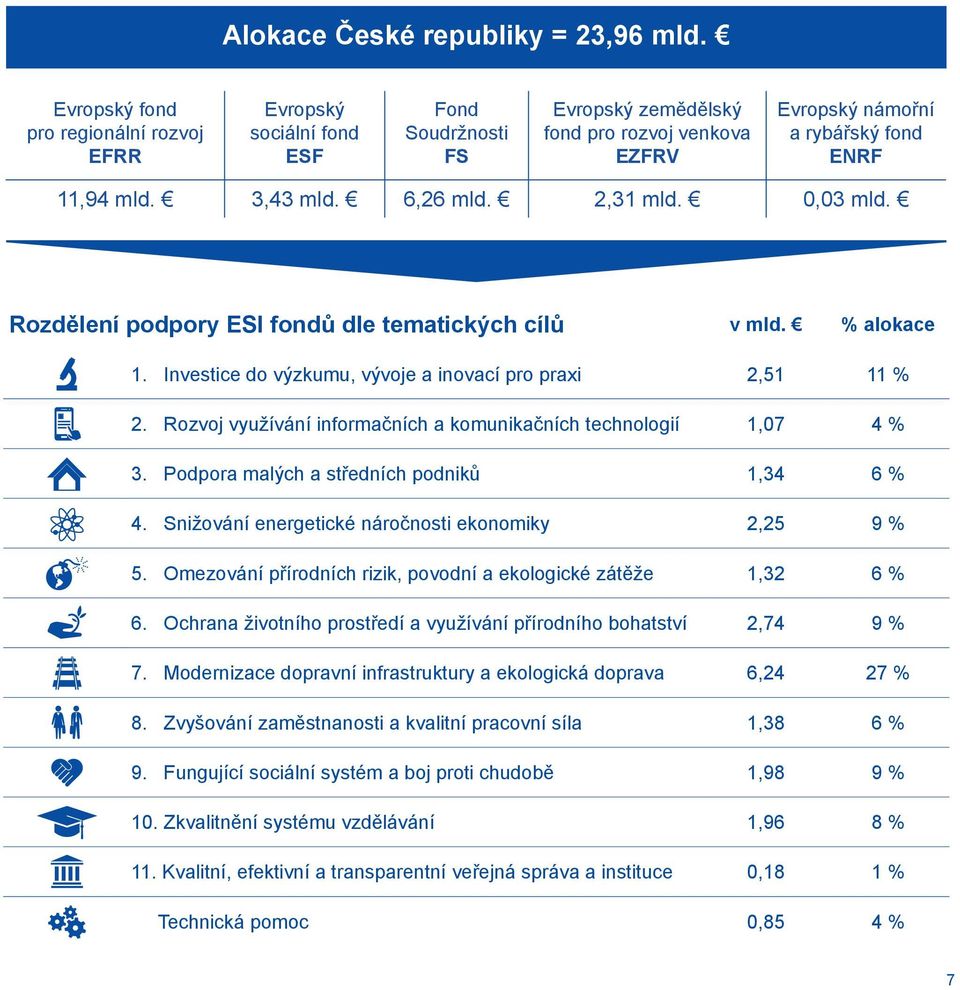 6,26 mld. 2,31 mld. 0,03 mld. Rozdělení podpory ESI fondů dle tematických cílů v mld. % alokace 1. Investice do výzkumu, vývoje a inovací pro praxi 2,51 11 % 2.