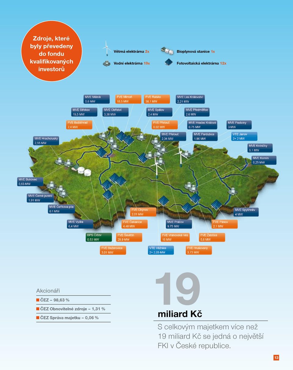 ČEZ 98,63 % ČEZ Obnovitelné zdroje 1,31 % ČEZ Správa majetku 0,06 % 19 miliard Kč S