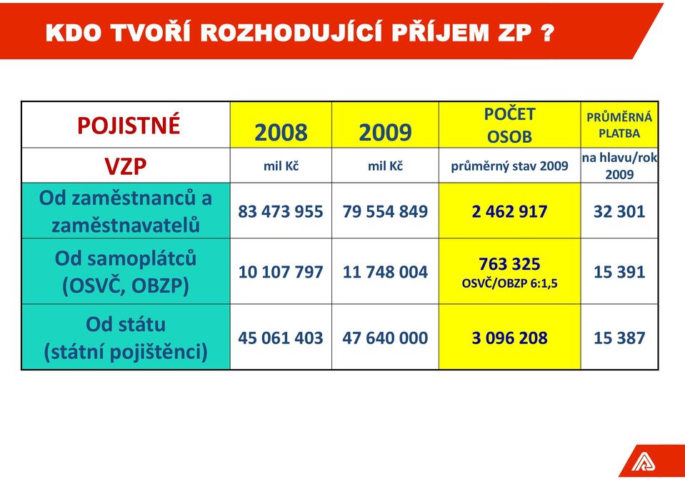 zaměstnavatelů Od samoplátců (OSVČ, OBZP) Od státu (státní pojištěnci) PRŮMĚRNÁ PLATBA