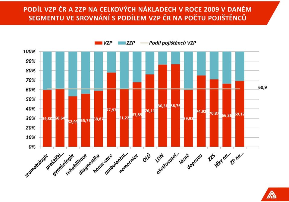 40% 30% 20% 10% 0% VZP ZZP Podíl pojištěnců VZP 86,31 86,76 77,97 76,11