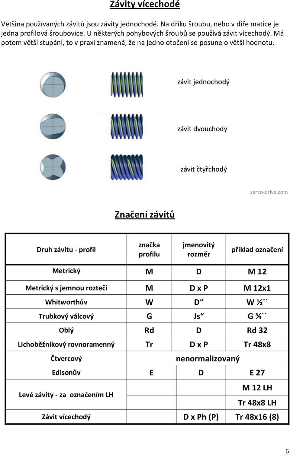 com Značení závitů Druh závitu - profil značka profilu jmenovitý rozměr příklad označení Metrický M D M 12 Metrický s jemnou roztečí M D x P M 12x1 Whitworthův W D W ½