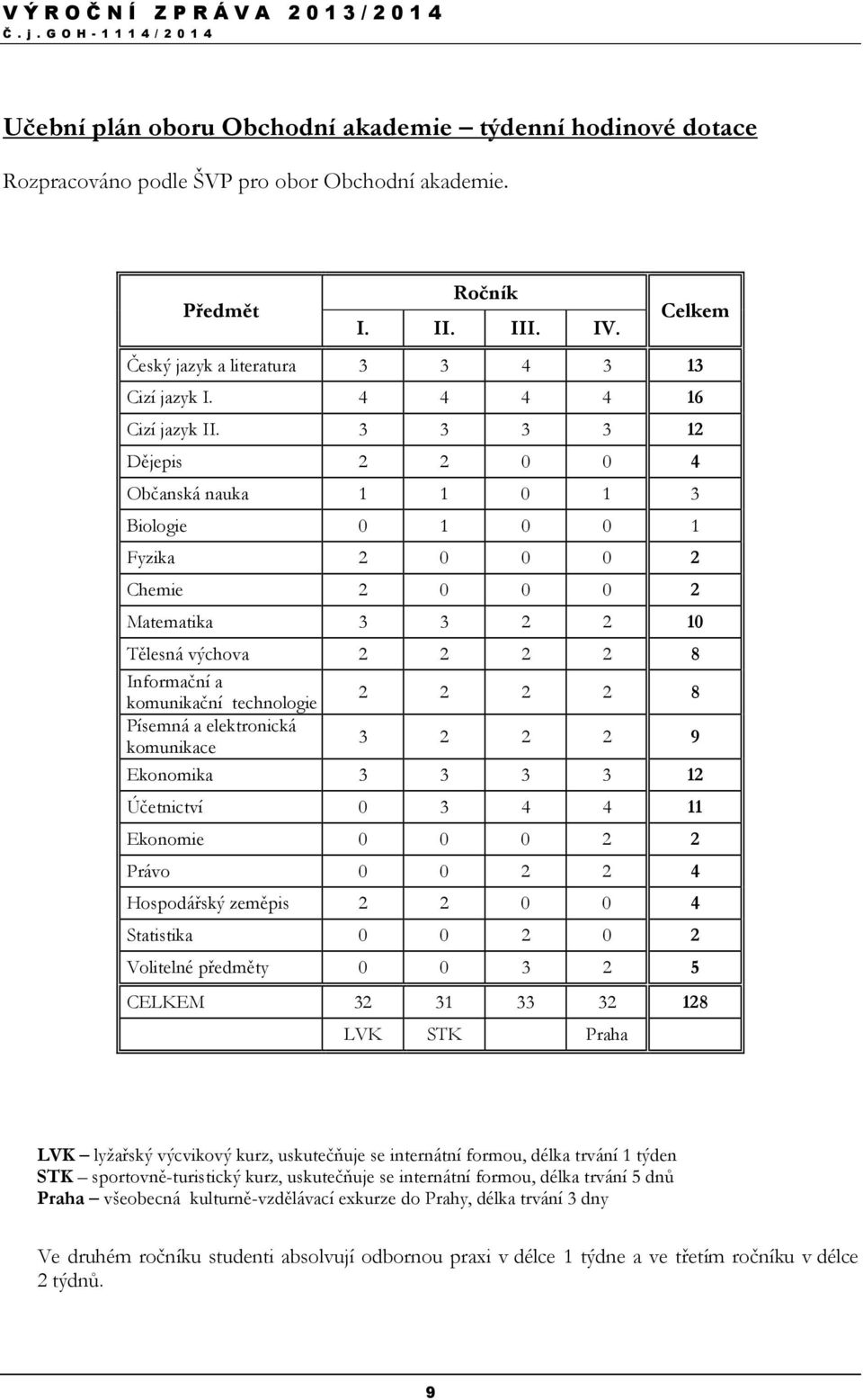 3 3 3 3 12 Dějepis 2 2 0 0 4 Občanská nauka 1 1 0 1 3 Biologie 0 1 0 0 1 Fyzika 2 0 0 0 2 Chemie 2 0 0 0 2 Matematika 3 3 2 2 10 Tělesná výchova 2 2 2 2 8 Informační a komunikační technologie 2 2 2 2