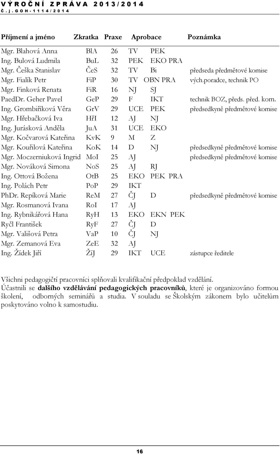 Grombiříková Věra GrV 29 UCE PEK předsedkyně předmětové komise Mgr. Hřebačková Iva HřI 12 AJ NJ Ing. Jurásková Anděla JuA 31 UCE EKO Mgr. Kočvarová Kateřina KvK 9 M Z Mgr.
