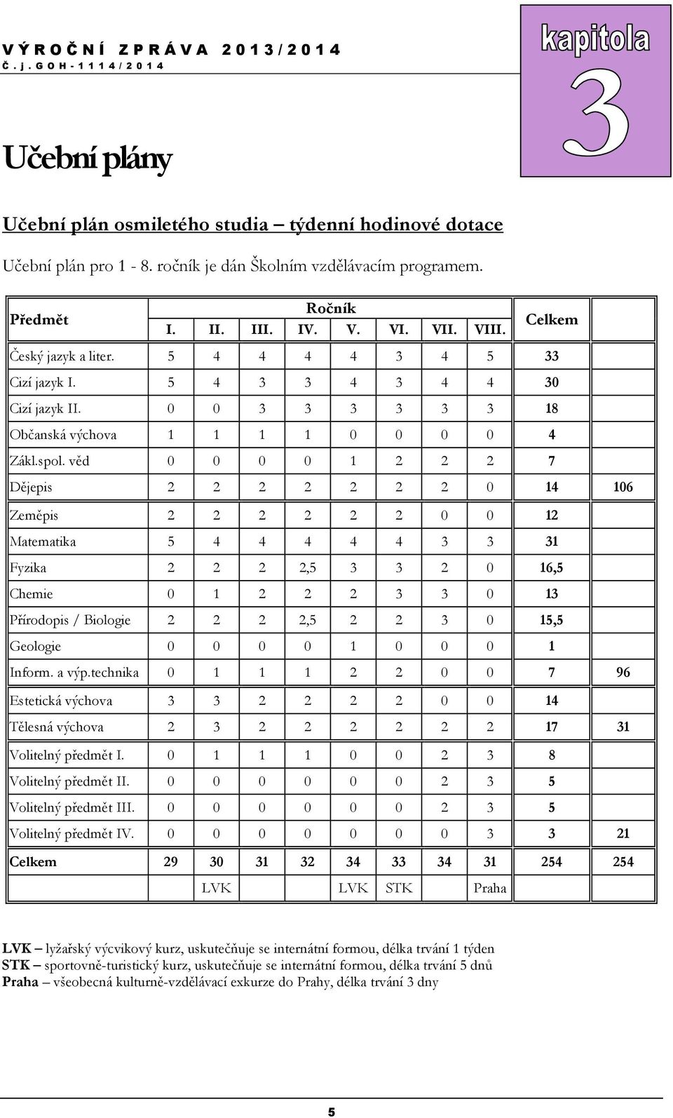 věd 0 0 0 0 1 2 2 2 7 Dějepis 2 2 2 2 2 2 2 0 14 106 Zeměpis 2 2 2 2 2 2 0 0 12 Matematika 5 4 4 4 4 4 3 3 31 Fyzika 2 2 2 2,5 3 3 2 0 16,5 Chemie 0 1 2 2 2 3 3 0 13 Přírodopis / Biologie 2 2 2 2,5 2