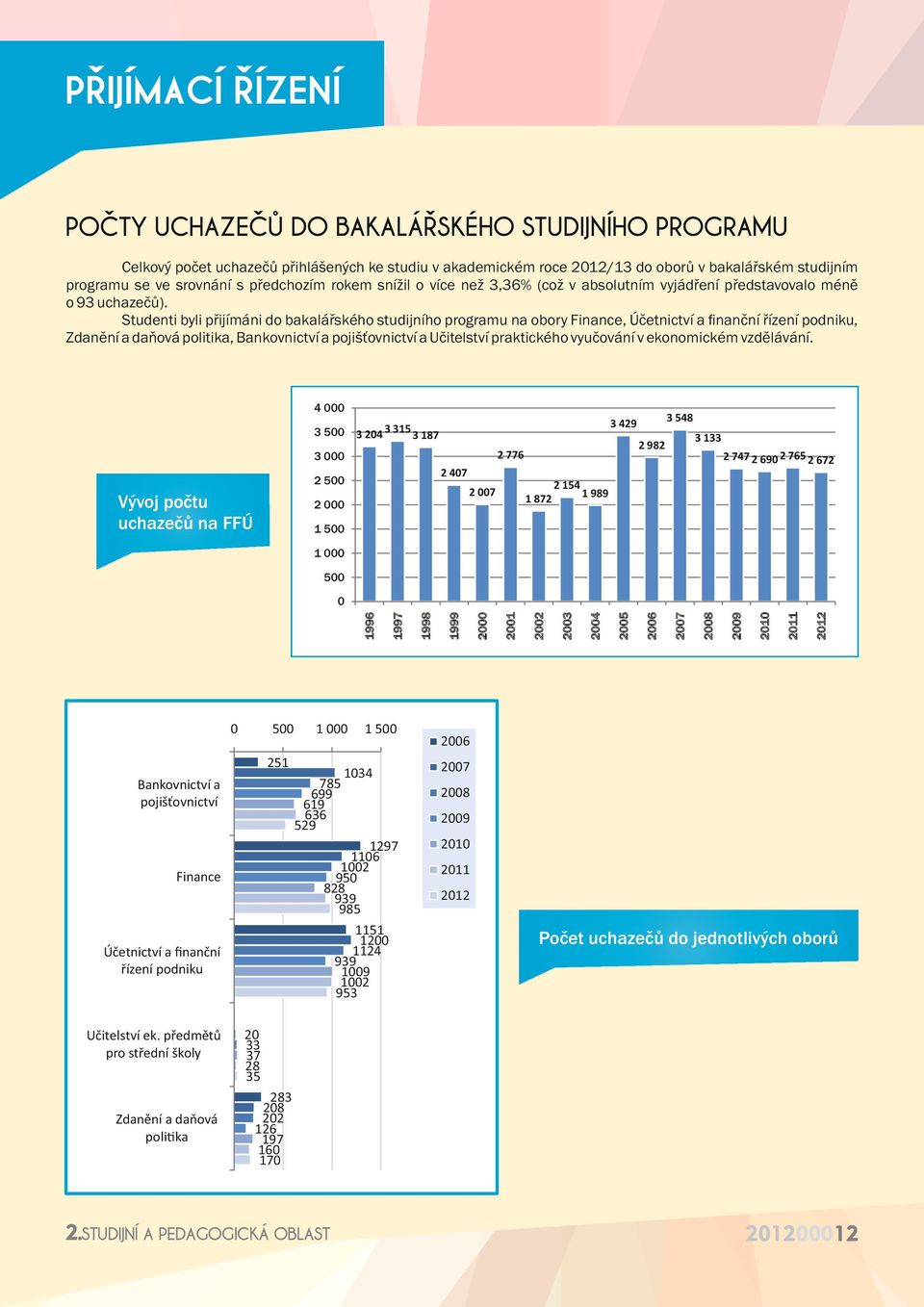 Studenti byli přijímáni do bakalářského studijního programu na obory Finance, Účetnictví a ﬁnanční řízení podniku, Zdanění a daňová politika, Bankovnictví a pojišťovnictví a Učitelství praktického