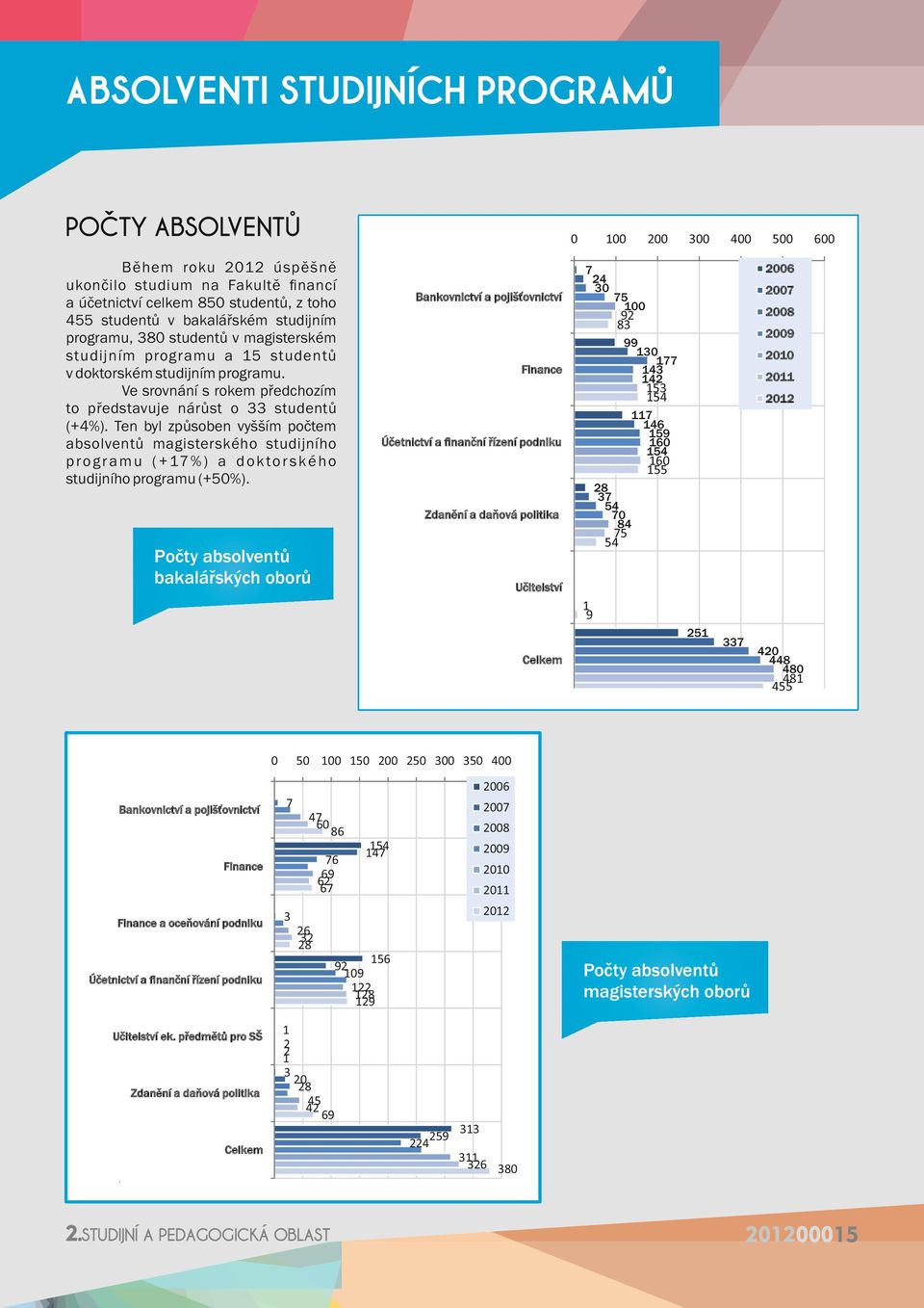 Ten byl způsoben vyšším počtem absolventů magisterského studijního p r o g r a m u ( + 17 % ) a d o k t o r s k é h o studijního programu (+50%).