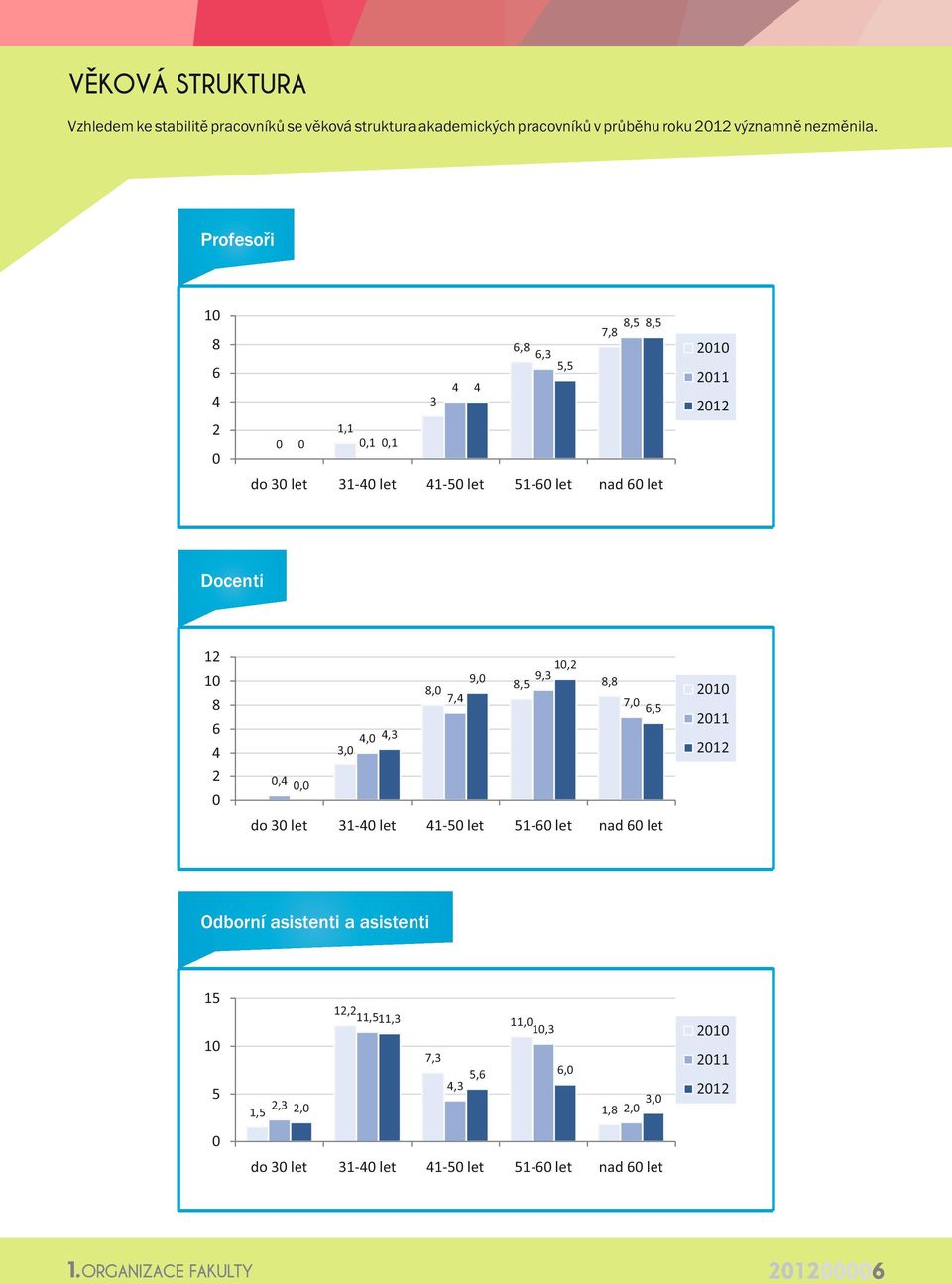 4 2 0 8,0 3,0 9,0 8,5 9,3 10,2 8,8 7,4 7,0 6,5 4,0 4,3 2010 2011 2012 0,4 0,0 do 30 let 31-40 let 41-50 let 51-60 let nad 60 let Odborní asistenti a