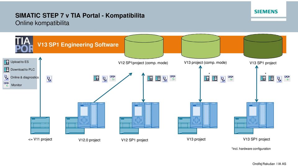 mode) V13 SP1 project Download to PLC Online & diagnostics * * Monitor <= V11