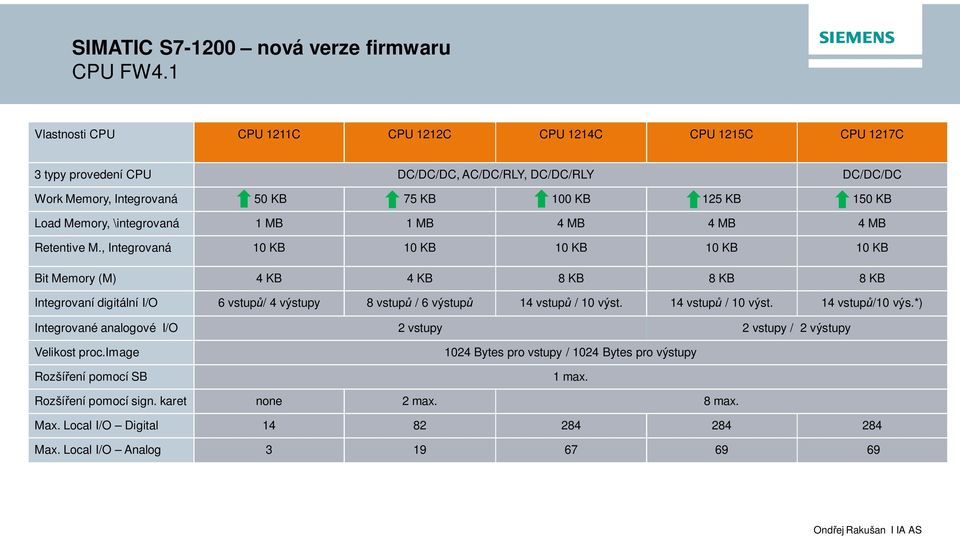 Memory, \integrovaná 1 MB 1 MB 4 MB 4 MB 4 MB Retentive M.