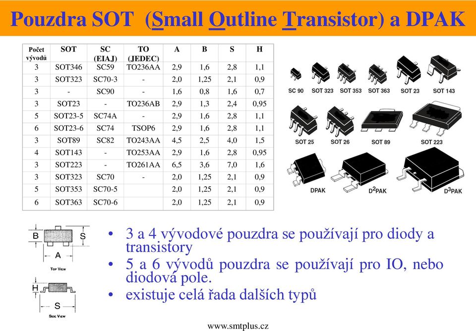 4,0 1,5 4 SOT143 - TO253AA 2,9 1,6 2,8 0,95 3 SOT223 - TO261AA 6,5 3,6 7,0 1,6 3 SOT323 SC70-2,0 1,25 2,1 0,9 5 SOT353 SC70-5 2,0 1,25 2,1 0,9 6 SOT363 SC70-6 2,0