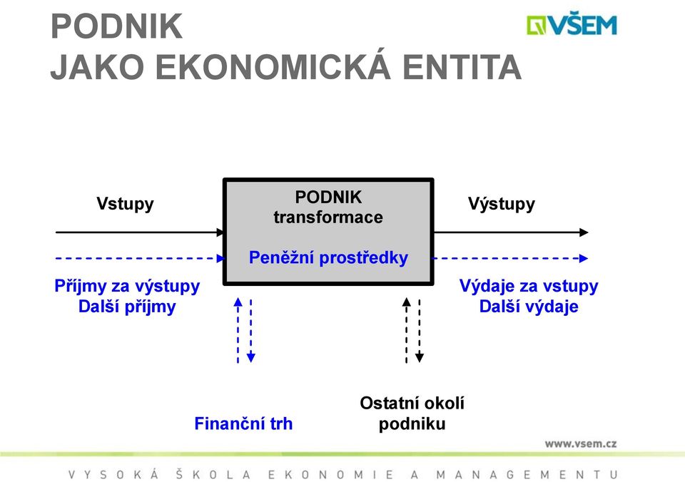 Peněţní prostředky Výstupy Výdaje za vstupy