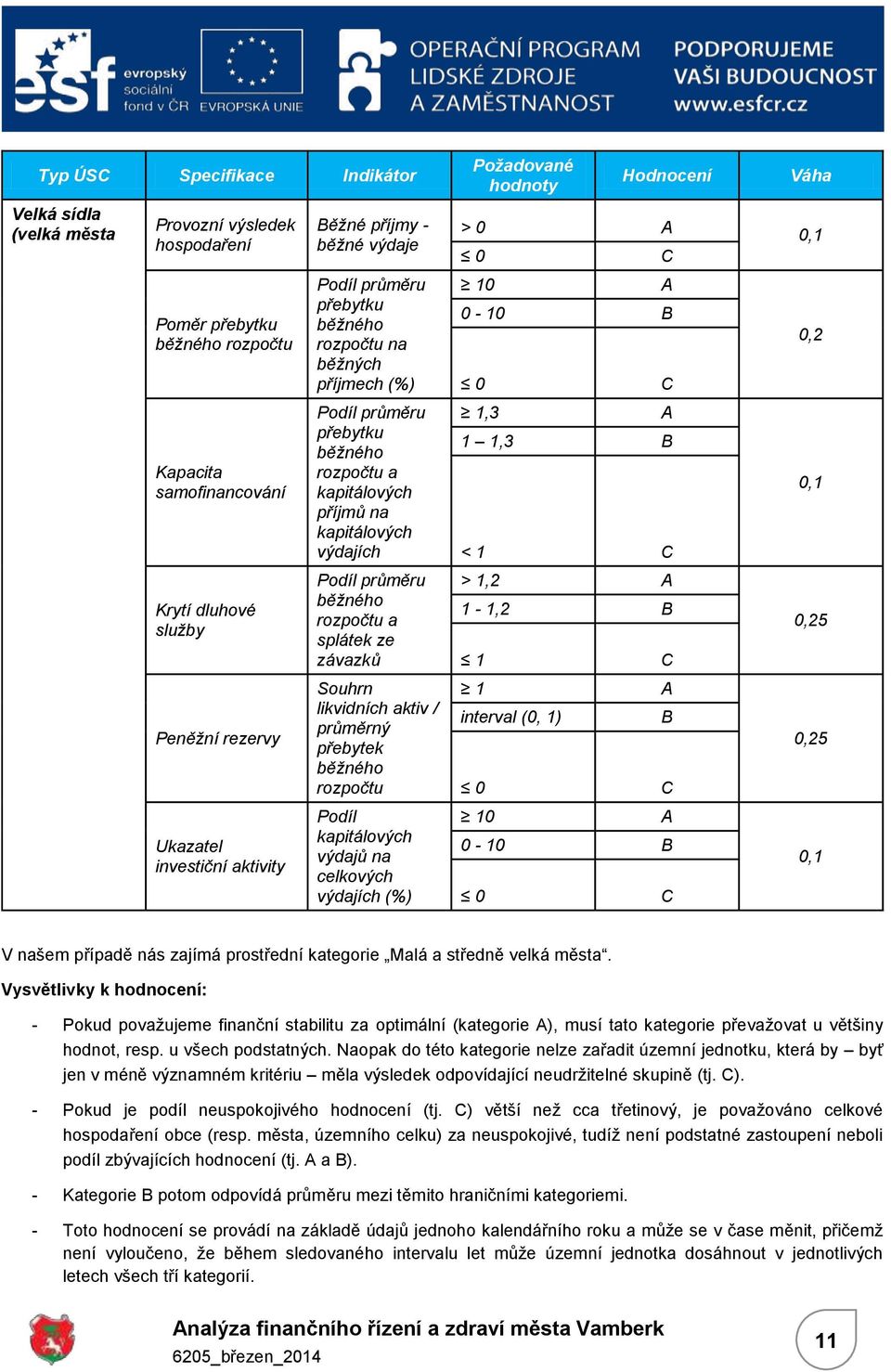 přebytek rozpočtu Podíl kapitálových výdajů na celkových výdajích (%) Požadované hodnoty Hodnocení > 0 A 10 A 0-10 B 1,3 A 1 1,3 B < 1 > 1,2 A 1-1,2 B 1 1 interval (0, 1) 10 A B A 0-10 B Váha 0,1 0,2