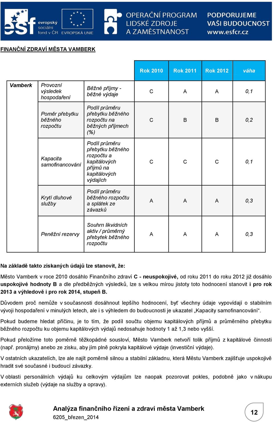 likvidních aktiv / průměrný přebytek rozpočtu A A A 0,3 Na základě takto získaných údajů lze stanovit, že: Město Vamberk v roce 2010 dosáhlo Finančního zdraví - neuspokojivé, od roku 2011 do roku