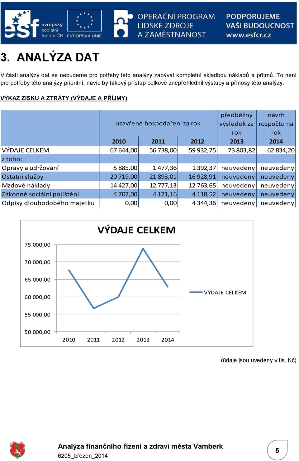 VÝKAZ ZISKU A ZTRÁTY (VÝDAJE A PŘÍJMY) uzavřené hospodaření za rok předběžný výsledek za rok návrh rozpočtu na rok 2010 2011 2012 2013 2014 VÝDAJE ELKEM 67 644,00 56 738,00 59 932,75 73 803,82 62