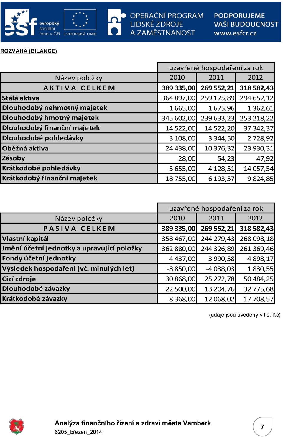 728,92 Oběžná aktiva 24 438,00 10 376,32 23 930,31 Zásoby 28,00 54,23 47,92 Krátkodobé pohledávky 5 655,00 4 128,51 14 057,54 Krátkodobý finanční majetek 18 755,00 6 193,57 9 824,85 uzavřené