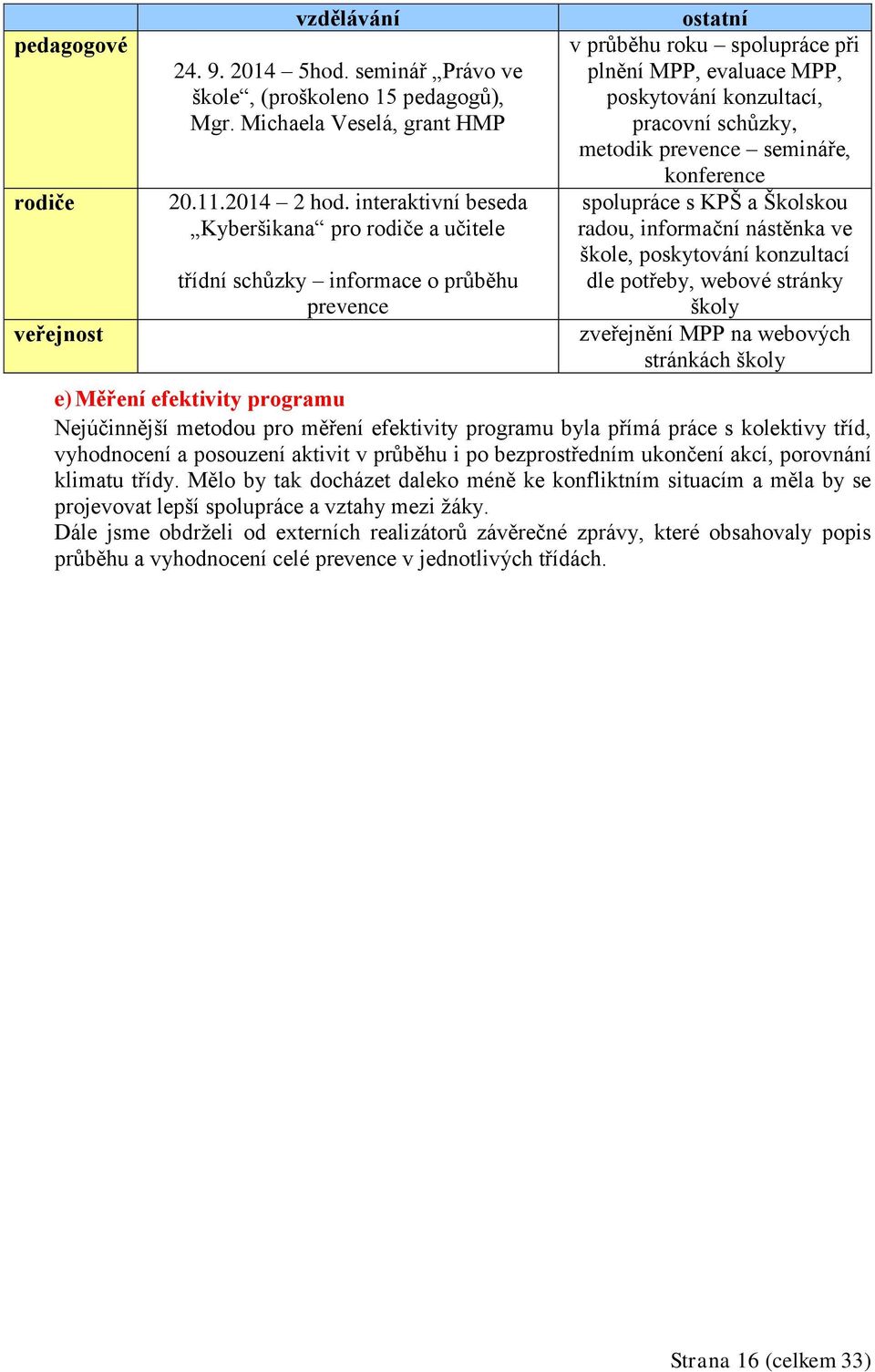 schůzky, metodik prevence semináře, konference spolupráce s KPŠ a Školskou radou, informační nástěnka ve škole, poskytování konzultací dle potřeby, webové stránky školy zveřejnění MPP na webových