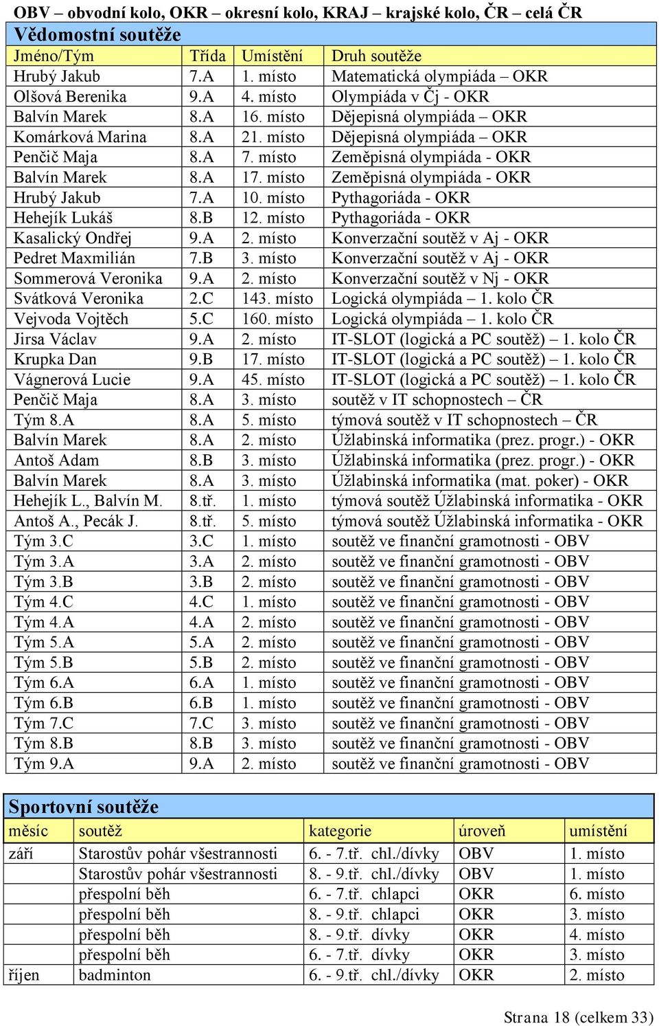 A 17. místo Zeměpisná olympiáda - OKR Hrubý Jakub 7.A 10. místo Pythagoriáda - OKR Hehejík Lukáš 8.B 12. místo Pythagoriáda - OKR Kasalický Ondřej 9.A 2.