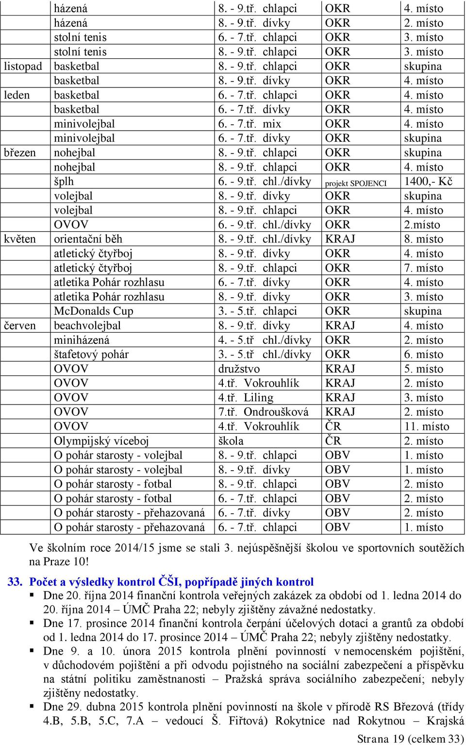 - 9.tř. chlapci OKR skupina nohejbal 8. - 9.tř. chlapci OKR 4. místo šplh 6. - 9.tř. chl./dívky projekt SPOJENCI 1400,- Kč volejbal 8. - 9.tř. dívky OKR skupina volejbal 8. - 9.tř. chlapci OKR 4. místo OVOV 6.