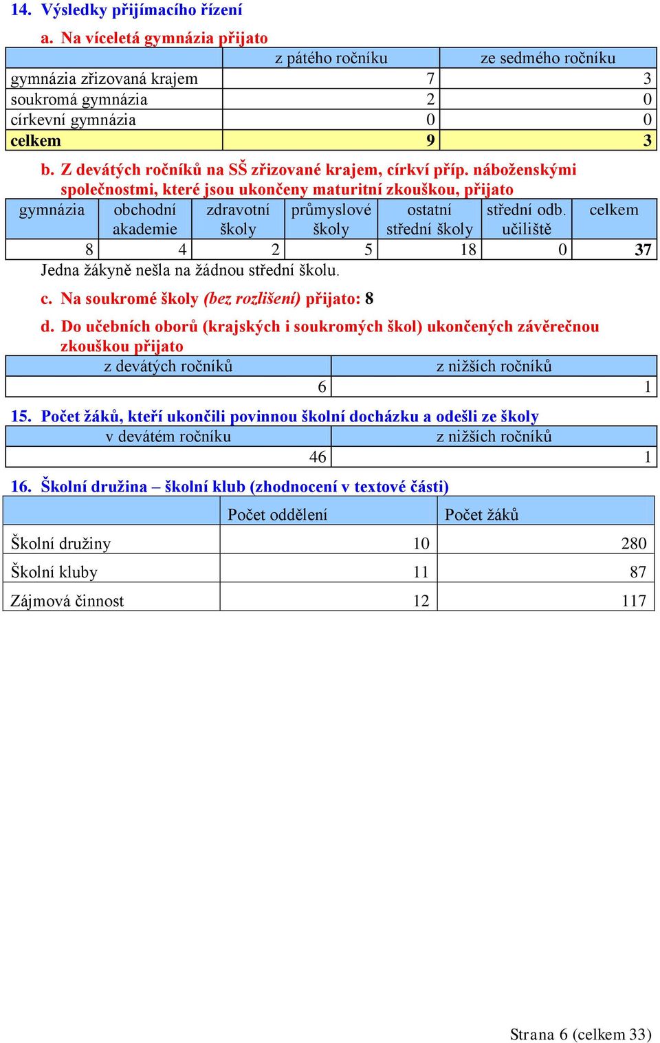 celkem akademie školy školy střední školy učiliště 8 4 2 5 18 0 37 Jedna žákyně nešla na žádnou střední školu. c. Na soukromé školy (bez rozlišení) přijato: 8 d.
