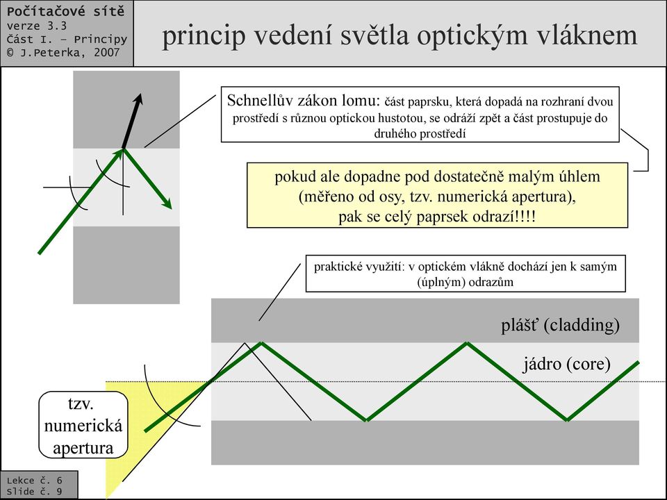 dostatečně malým úhlem (měřeno od osy, tzv. numerická apertura), pak se celý paprsek odrazí!