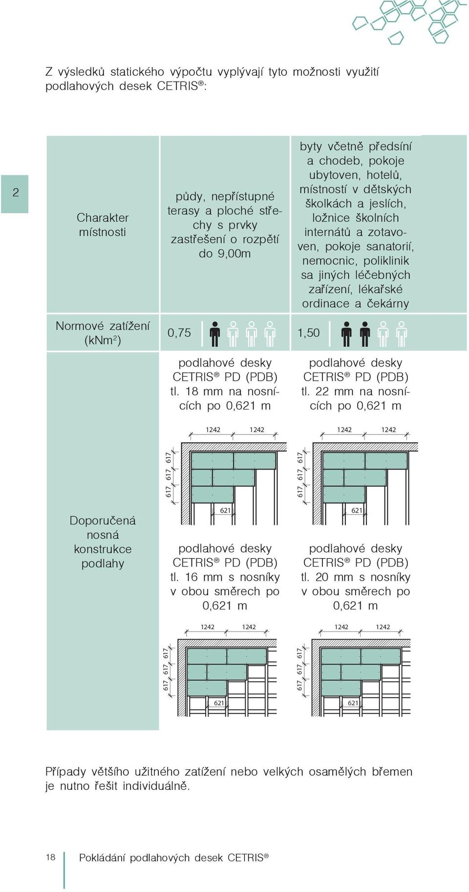 zařízení, lékařské ordinace a čekárny Normové zatížení (knm 2 ) 0,75 1,50 podlahové desky CETRIS PD (PDB) tl. 18 mm na nosnících po 0,621 m podlahové desky CETRIS PD (PDB) tl.