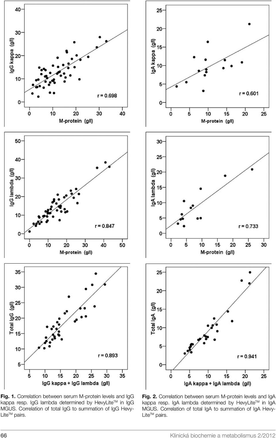 Correlation of total IgG to summation of IgG Hevy- Lite TM pairs. Fig. 2.