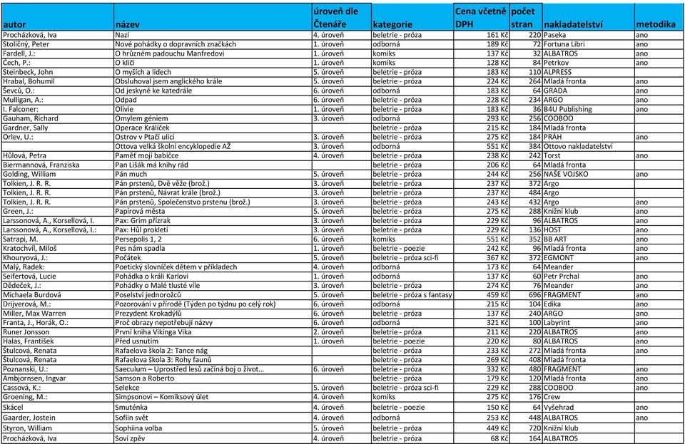 úroveň beletrie - próza 183 Kč 110 ALPRESS Hrabal, Bohumil Obsluhoval jsem anglického krále 5. úroveň beletrie - próza 224 Kč 264 Mladá fronta ano Ševců, O.: Od jeskyně ke katedrále 6.