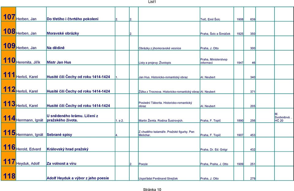 Otto 300 Praha, Ministerstvop 110 Heremita, Jiřík Mistr Jan Hus Listy a projevy; Životopis informací 1947 46 111 Herloš, Karel Husité čili Čechy od roku 1414-1424 1. Jan Hus. Historicko-romantický obraz Al.