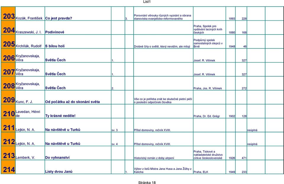 Josef. R. Vilímek 327 Kryžanovskaja, 207 Věra Světla Čech 1. Jo