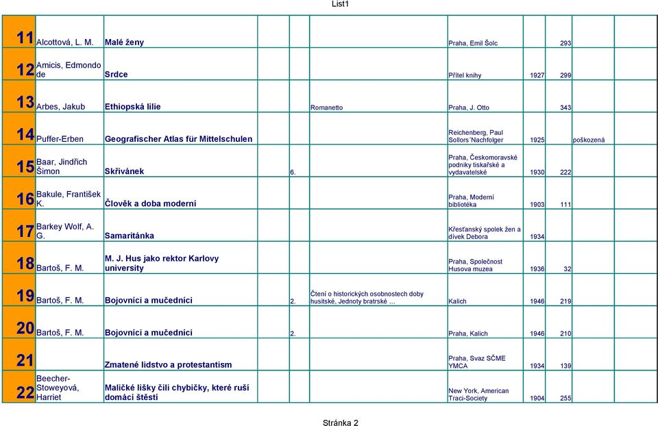 vydavatelské 1930 222 Bakule, František Praha, Moderní 16 K. Člověk a doba moderní bibliotéka 1903 111 Barkey Wolf, A. Křesťanský spolek žen a 17 G. Samaritánka dívek Debora 1934 M. J.