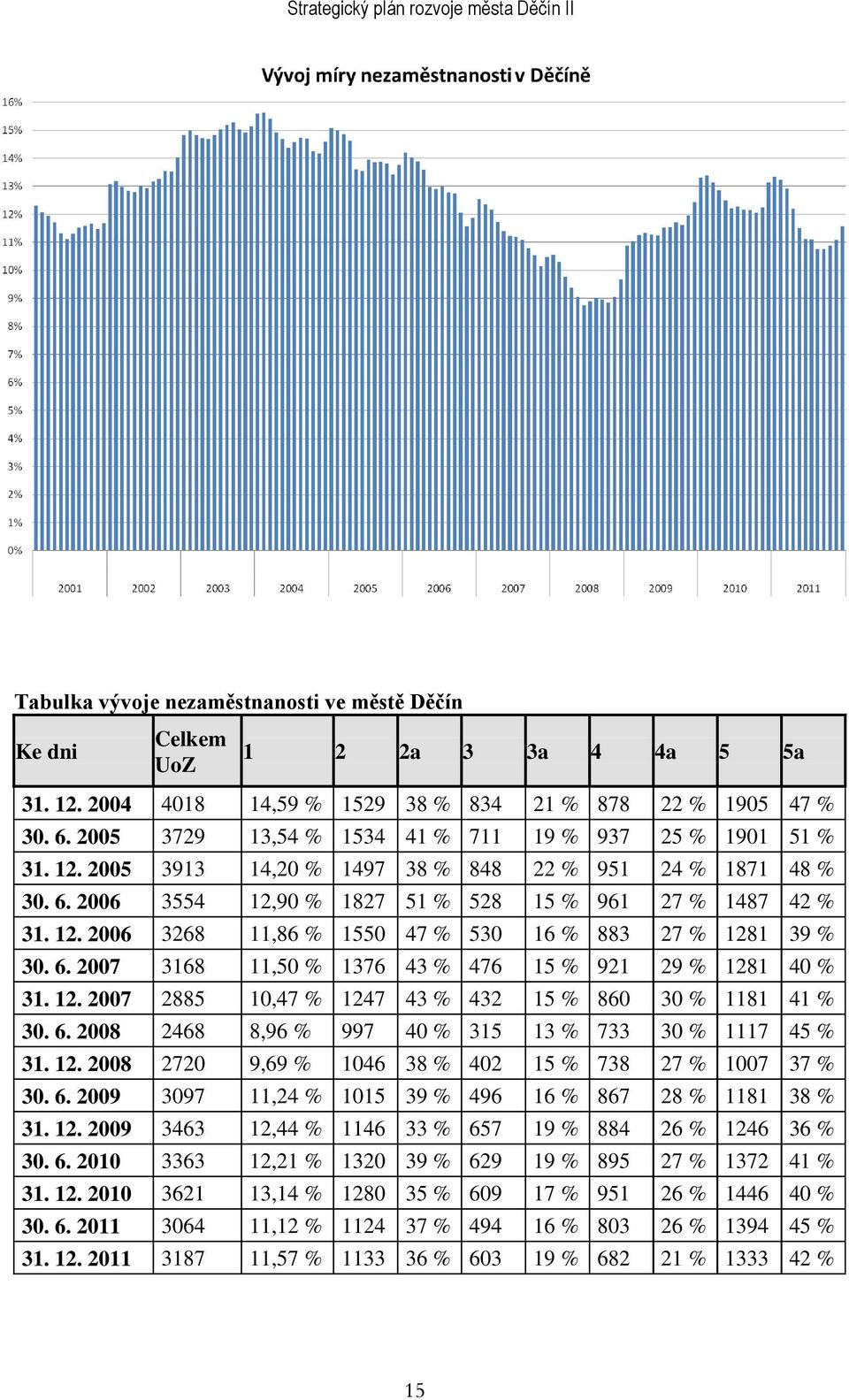 6. 2007 3168 11,50 % 1376 43 % 476 15 % 921 29 % 1281 40 % 31. 12. 2007 2885 10,47 % 1247 43 % 432 15 % 860 30 % 1181 41 % 30. 6. 2008 2468 8,96 % 997 40 % 315 13 % 733 30 % 1117 45 % 31. 12. 2008 2720 9,69 % 1046 38 % 402 15 % 738 27 % 1007 37 % 30.