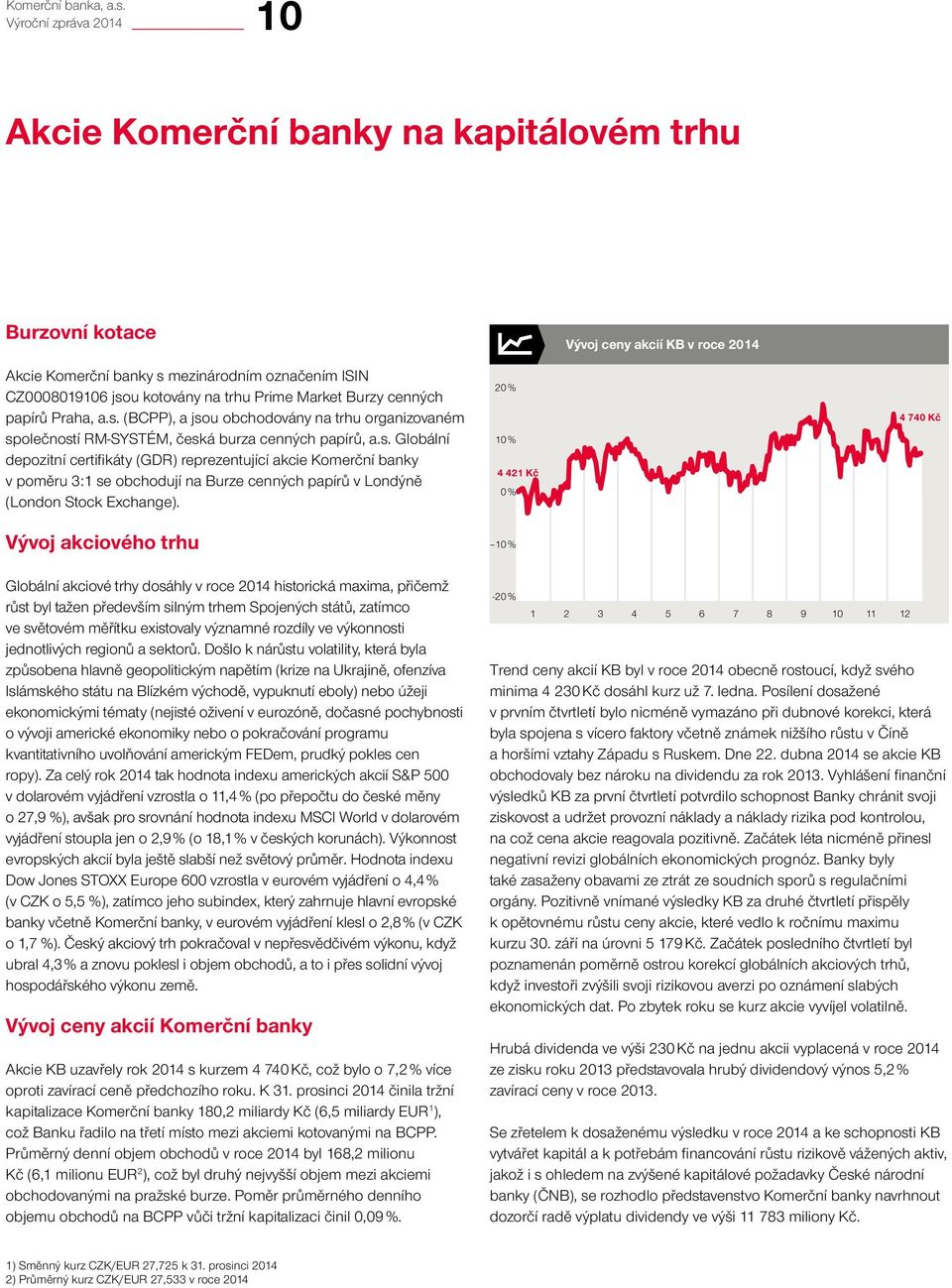 Vývoj akciového trhu 20 % 10 % 4 421 Kč 0 % 10 % 4 740 Kč Globální akciové trhy dosáhly v roce 2014 historická maxima, přičemž růst byl tažen především silným trhem Spojených států, zatímco ve