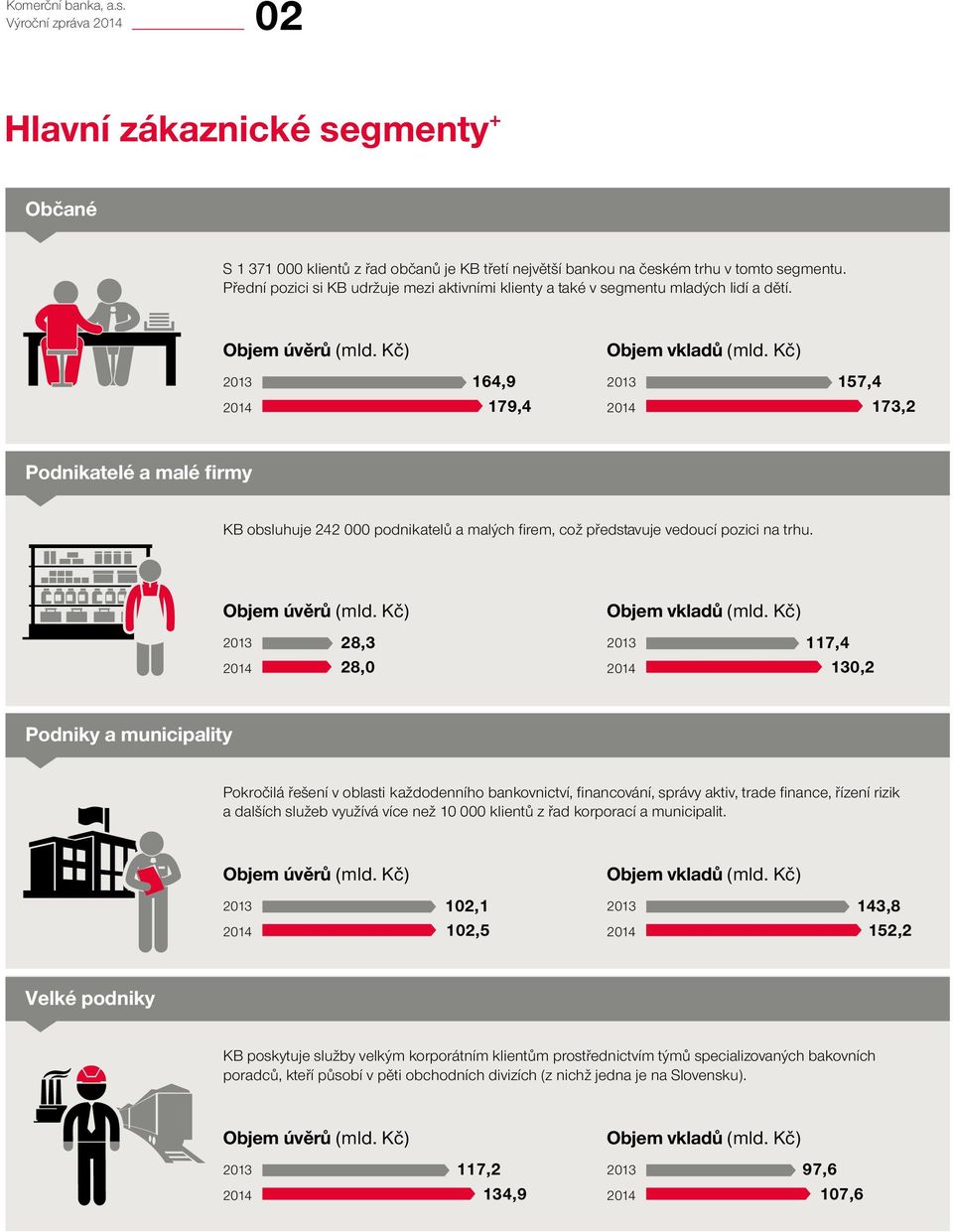 Kč) 2013 2014 164,9 179,4 2013 2014 157,4 173,2 Podnikatelé a malé firmy KB obsluhuje 242 000 podnikatelů a malých firem, což představuje vedoucí pozici na trhu. Objem úvěrů (mld.