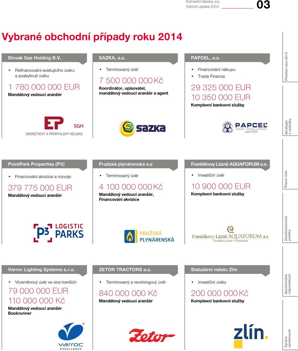 s Františkovy Lázně AQUAFORUM a.s. Financování akvizice a rozvoje 379 775 000 EUR Mandátový vedoucí aranžér Termínovaný úvěr 4 100 000 000 Kč Mandátový vedoucí aranžér, Financování akvizice