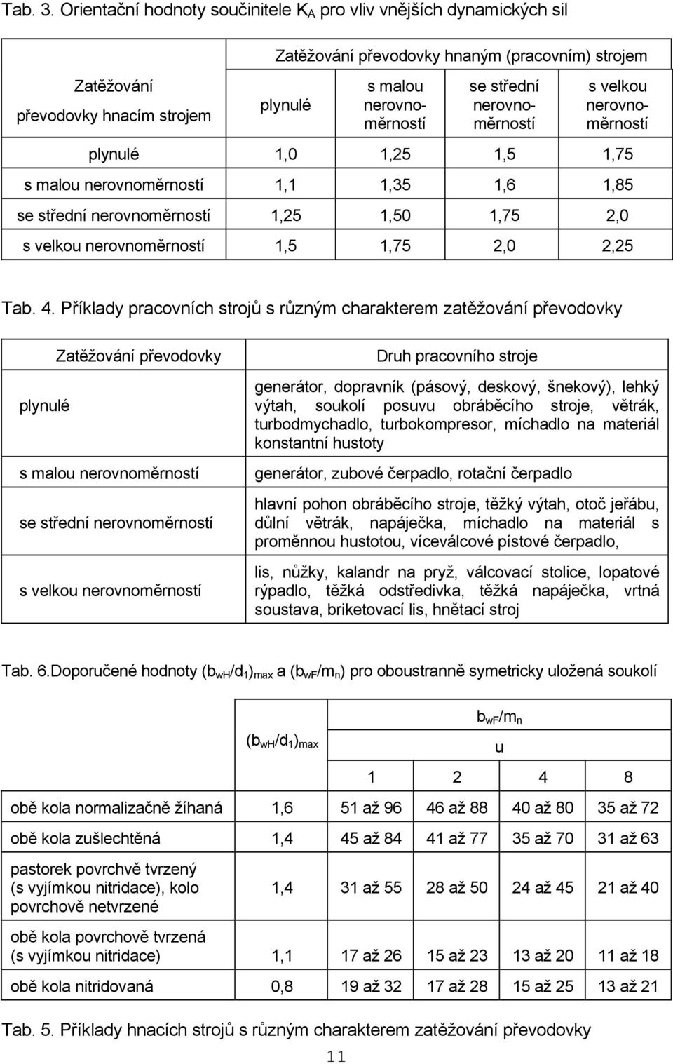 nerovnoměrností s velkou nerovnoměrností plynulé 1,0 1,5 1,5 1,75 s malou nerovnoměrností 1,1 1,35 1,6 1,85 se střední nerovnoměrností 1,5 1,50 1,75,0 s velkou nerovnoměrností 1,5 1,75,0,5 Tab. 4.