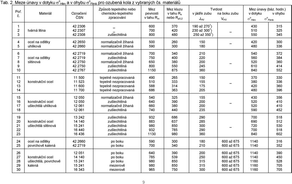 Materiál Označení ČSN Způsob tepelného nebo chemickotepelného zpracování Mez pevnosti v tahu R m Mez kluzu v tahu R e nebo R p0, Tvrdost v jádře zubu na boku zubu J HV V HV Mez únavy (báz. hodn.