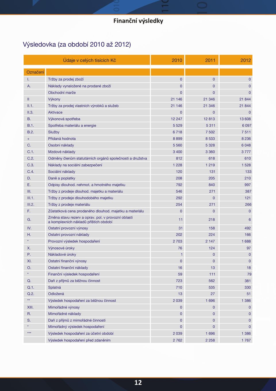 Výkonová spotřeba 12 247 12 813 13 68 B.1. Spotřeba materiálu a energie 5 529 5 311 6 97 B.2. Služby 6 718 7 52 7 511 + Přidaná hodnota 8 899 8 533 8 236 C. Osobní náklady 5 56 5 328 6 48 C.1. Mzdové náklady 3 4 3 36 3 777 C.