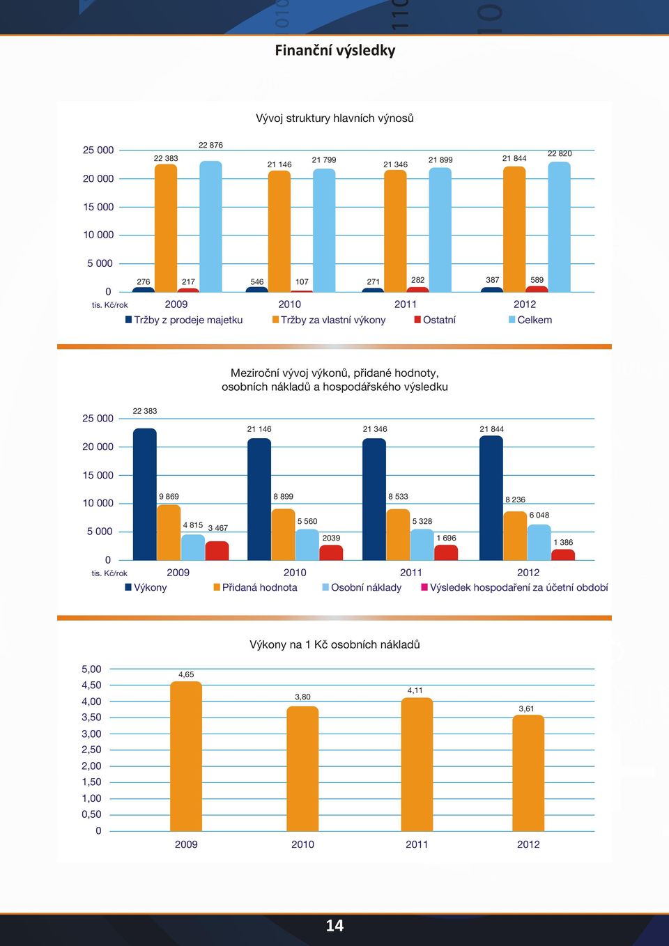 osobních nákladů a hospodářského výsledku 25 22 383 21 146 21 346 21 844 2 15 1 5 tis.
