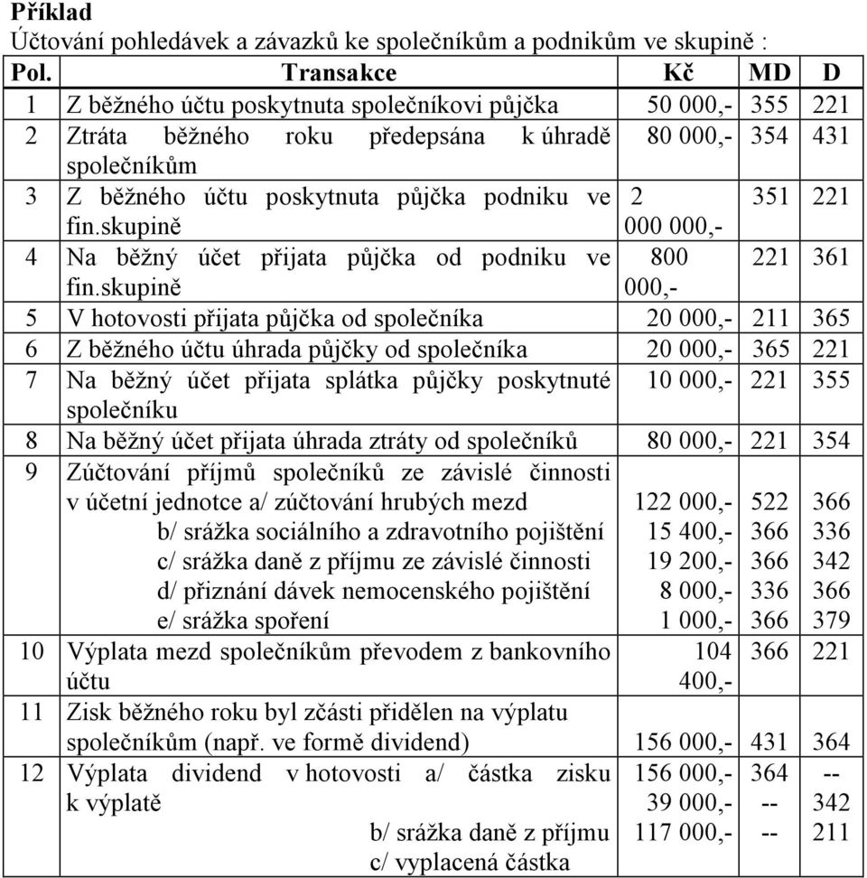 2 351 221 fin.skupině 000 000,- 4 Na běžný účet přijata půjčka od podniku ve 800 221 361 fin.