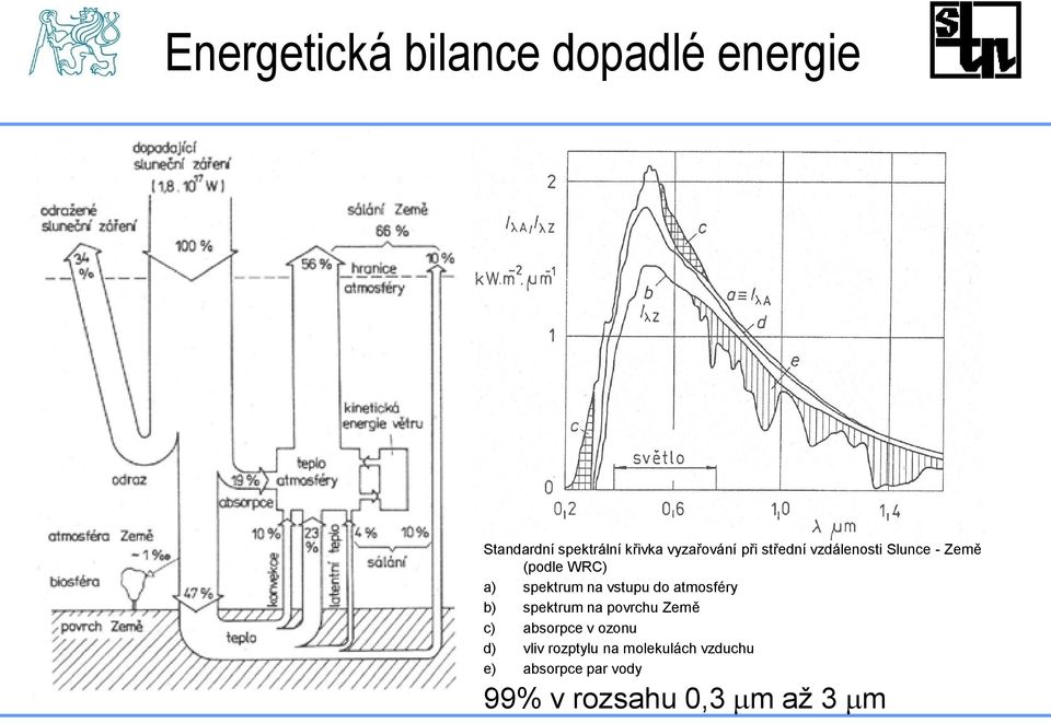 na vstupu do atmosféry b) spektrum na povrchu Země c) absorpce v ozonu d)