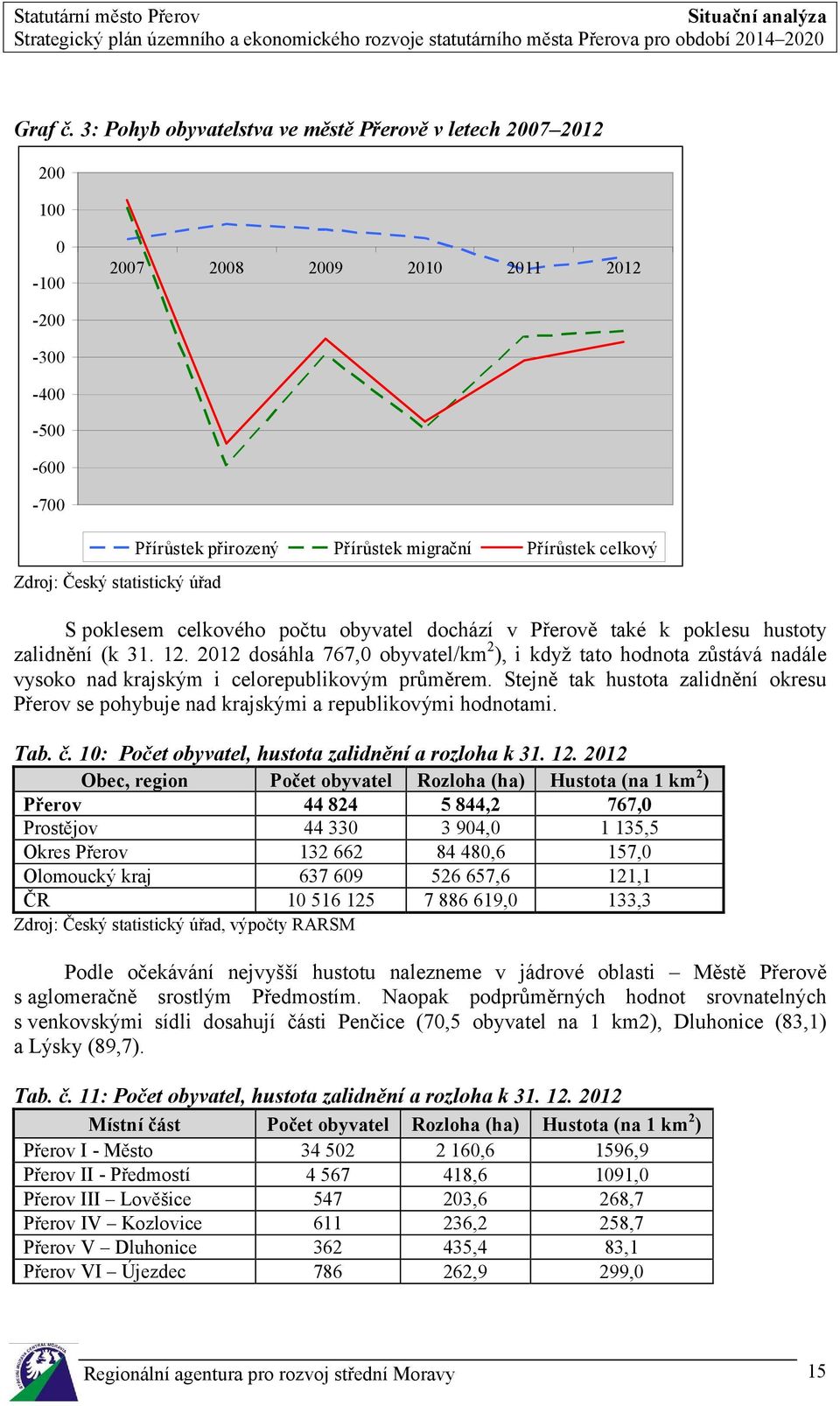 statistický úřad S poklesem celkového počtu obyvatel dochází v Přerově také k poklesu hustoty zalidnění (k 31. 12.