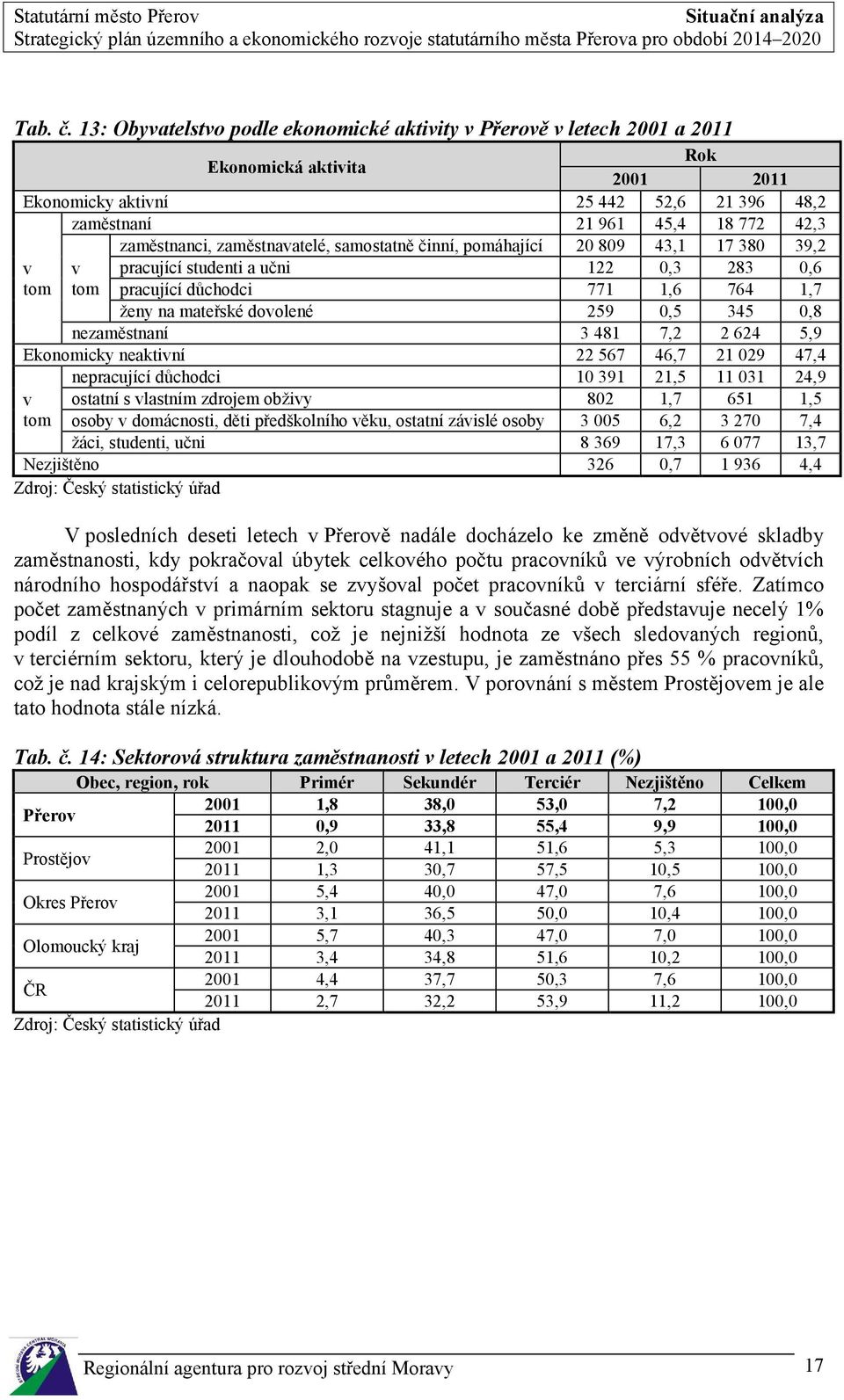 studenti a učni v v tom tom pracující důchodci ženy na mateřské dovolené nezaměstnaní Ekonomicky neaktivní nepracující důchodci ostatní s vlastním zdrojem obživy v tom osoby v domácnosti, děti