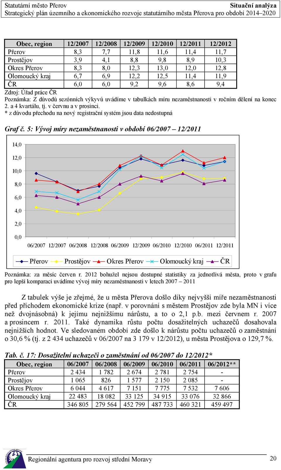 v červnu a v prosinci. * z důvodu přechodu na nový registrační systém jsou data nedostupná Graf č.