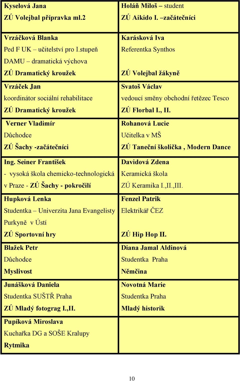 Seiner František - vysoká škola chemicko-technologická v Praze - ZÚ Šachy - pokročilí Hupková Lenka Studentka Univerzita Jana Evangelisty Purkyně v Ústí ZÚ Sportovní hry Blaţek Petr Důchodce