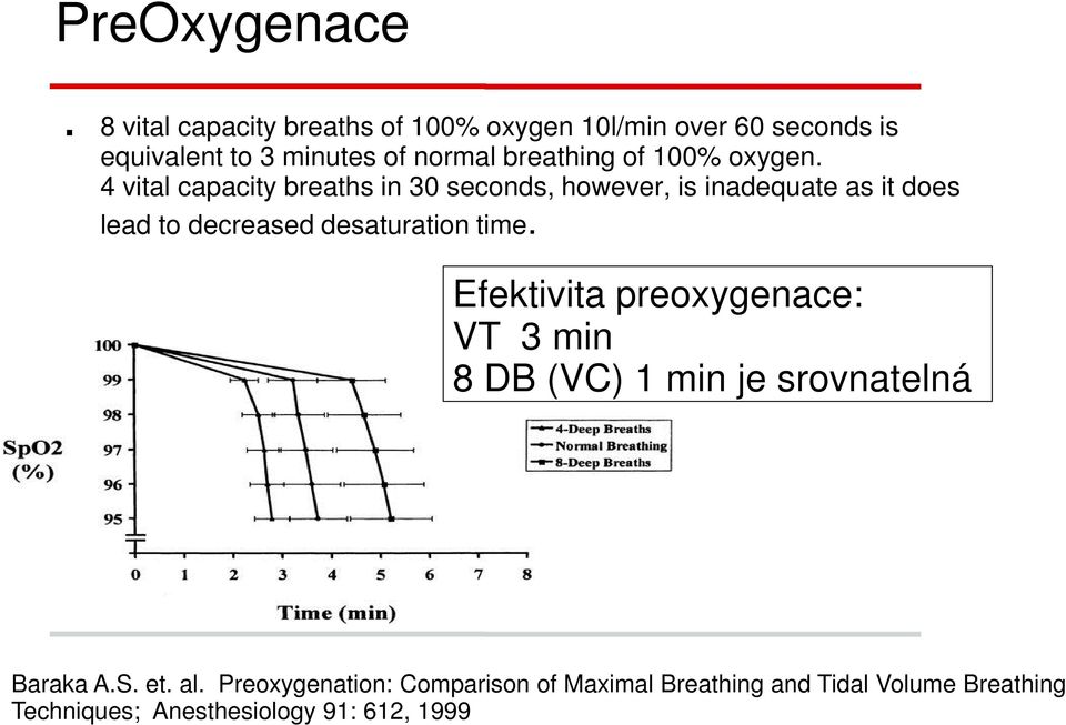 1999 PreOxygenace 8 vital capacity breaths of 100% oxygen 10l/min over 60 seconds is equivalent to 3 minutes of