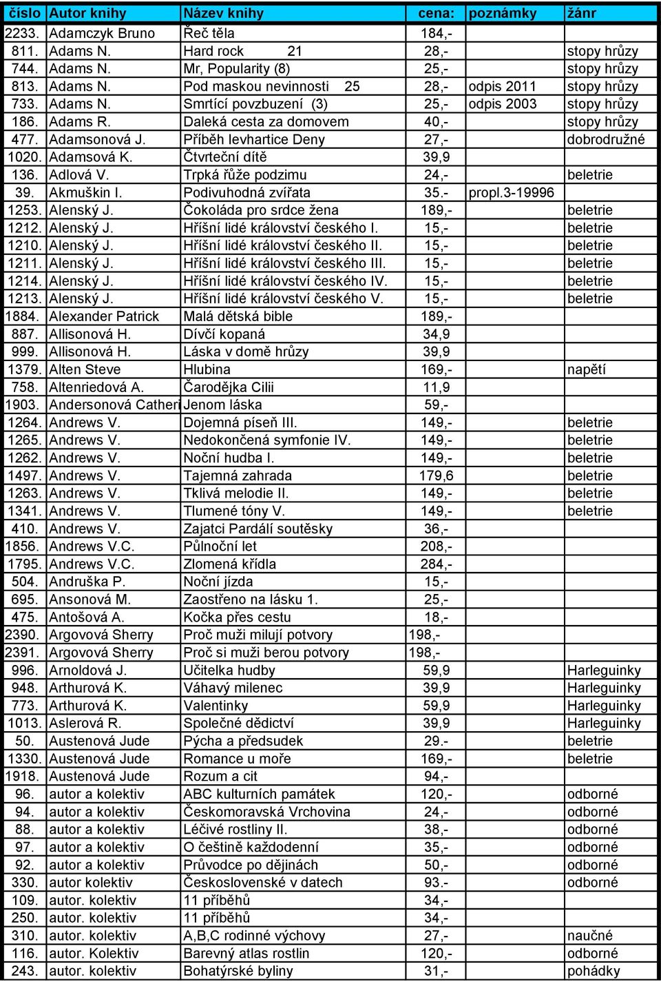 Čtvrteční dítě 39,9 136. Adlová V. Trpká řůţe podzimu 24,- beletrie 39. Akmuškin I. Podivuhodná zvířata 35.- propl.3-19996 1253. Alenský J. Čokoláda pro srdce ţena 189,- beletrie 1212. Alenský J. Hříšní lidé království českého I.