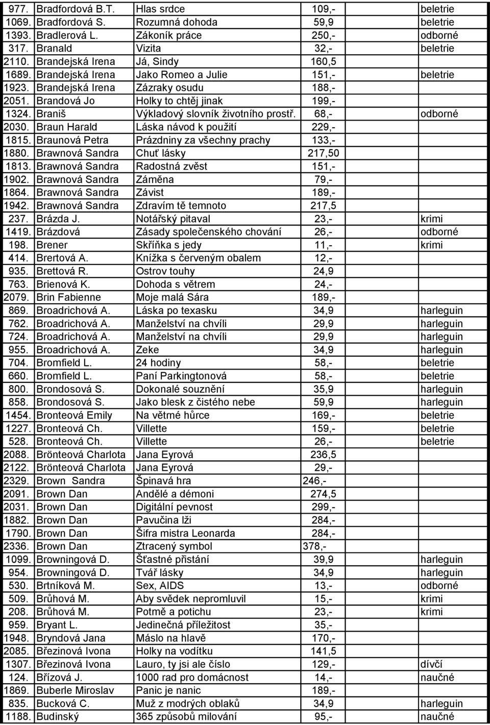 Braniš Výkladový slovník ţivotního prostř. 68,- odborné 2030. Braun Harald Láska návod k pouţití 229,- 1815. Braunová Petra Prázdniny za všechny prachy 133,- 1880.