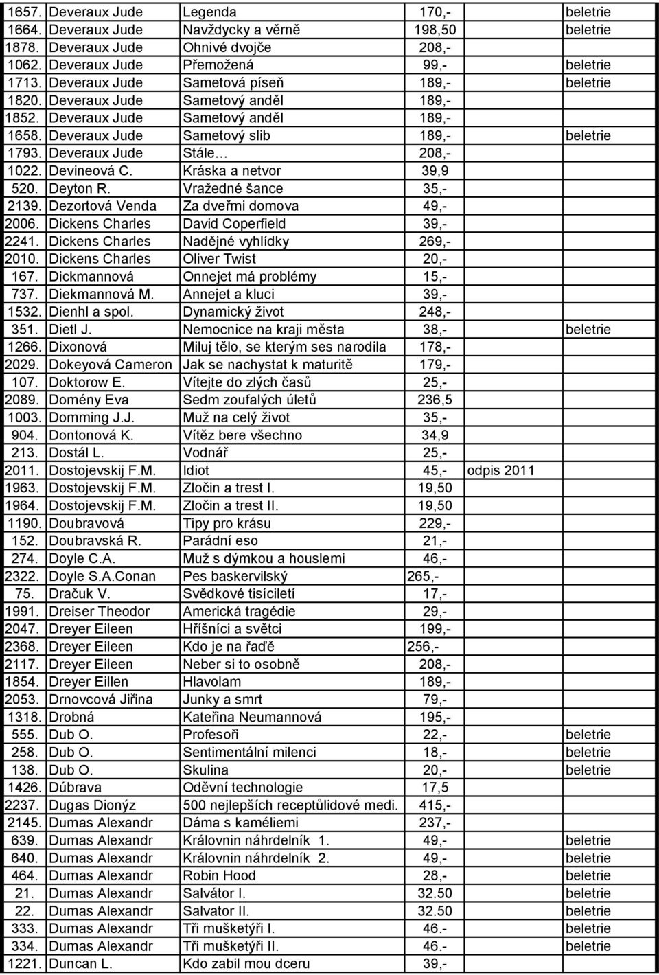 Deveraux Jude Stále 208,- 1022. Devineová C. Kráska a netvor 39,9 520. Deyton R. Vraţedné šance 35,- 2139. Dezortová Venda Za dveřmi domova 49,- 2006. Dickens Charles David Coperfield 39,- 2241.