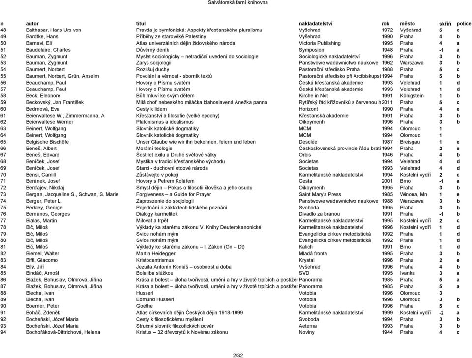 do sociologie Sociologické nakladatelství 1996 Praha 3 b 53 Bauman, Zygmunt Zarys socjologii Panstwowe wadawnictwo naukowe 1962 Warszawa 3 b 54 Baumert, Norbert Rozlišuj duchy Pastorační středisko